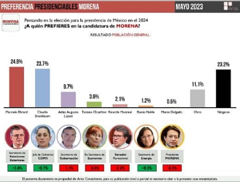 Es Marcelo Ebrard el preferido de los mexicanos para ser el candidato de MORENA: Arias Consultores