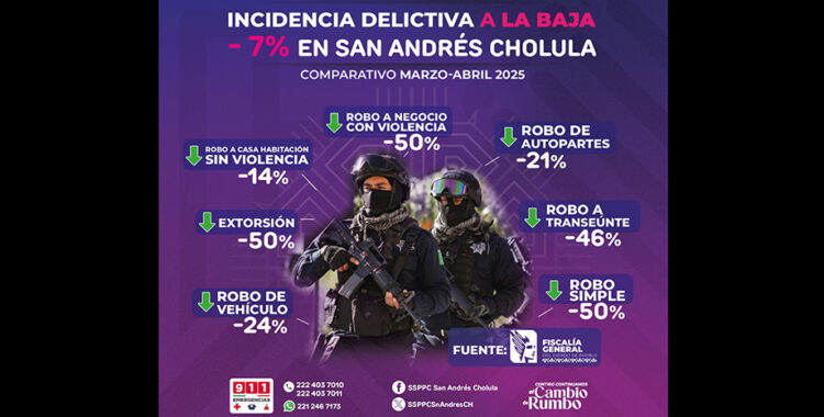 Delitos del Fuero Común a la baja en San Andrés Cholula: Fiscalía General del Estado