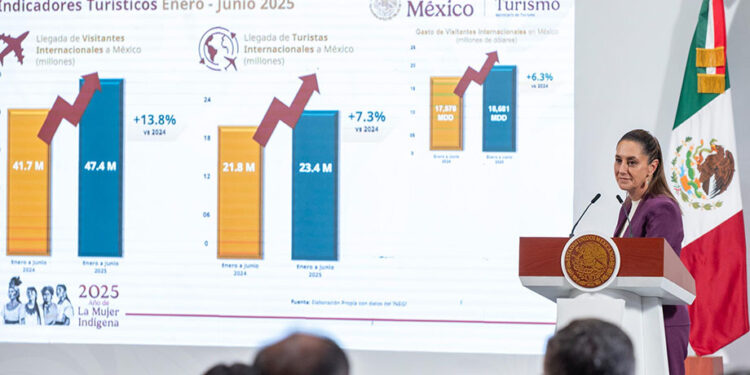 México está de moda: 1er semestre de 2025 llegaron 47.4 millones de visitantes y 23.4 millones de turistas