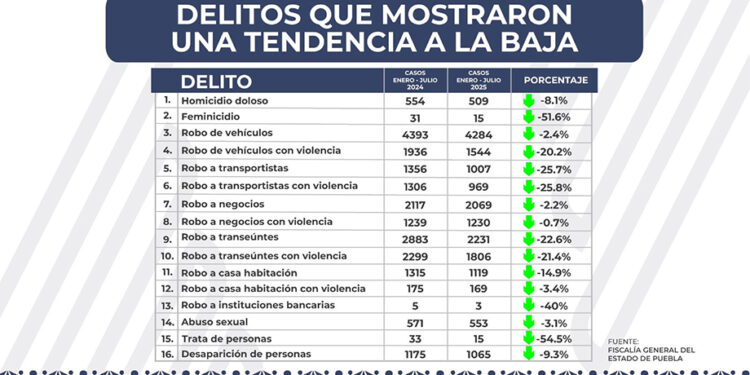 Se reducen 16 delitos de impacto social en el estado de Puebla