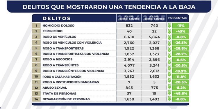 Continúa a la baja la incidencia delictiva en el estado de Puebla; disminuyen 14 delitos de impacto social