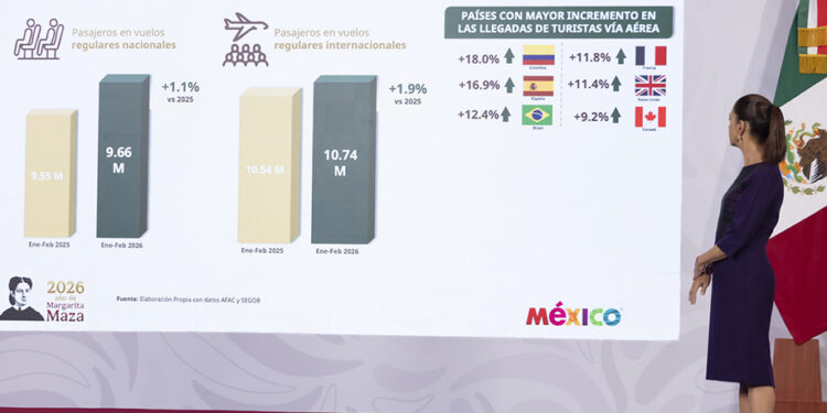 México está de moda: Presidenta destaca crecimiento de 9.3% en visitantes y de 6.5% de turistas internacionales en 1er bimestre de 2026