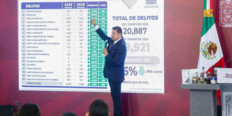 Con cero complicidad y combate frontal a la corrupción, Gobierno Estatal reduce índice delictivo