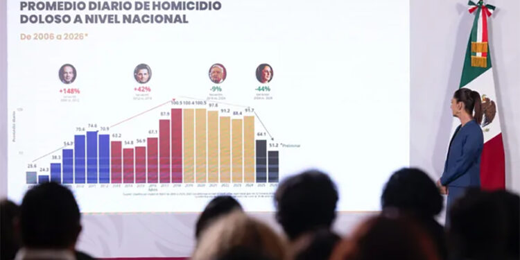 Honestidad y resultados: Claudia Sheinbaum destaca reducción del 49% en homicidios dolosos, de septiembre de 2024 a mayo de 2026