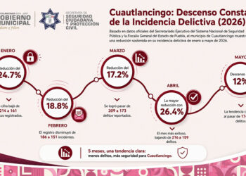 Cuautlancingo reduce delitos por quinto mes consecutivo