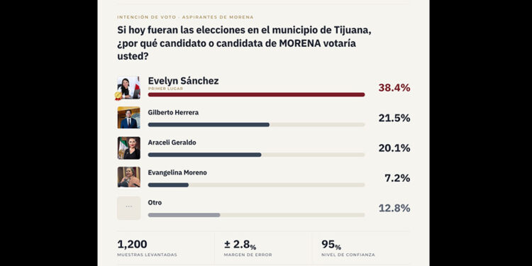 Evelyn Sánchez sería la próxima alcaldesa de Tijuana; encuesta la coloca como la favorita de Morena