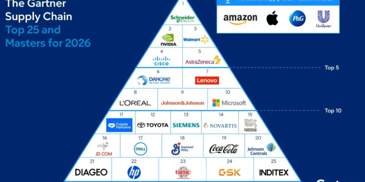 Impulsando las cadenas de suministro líderes: 9 clientes de OMP, incluidos en el Top 25 de Gartner 2026