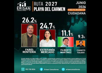 La carrera por Playa del Carmen da un giro: Morena encabeza las preferencias ciudadanas