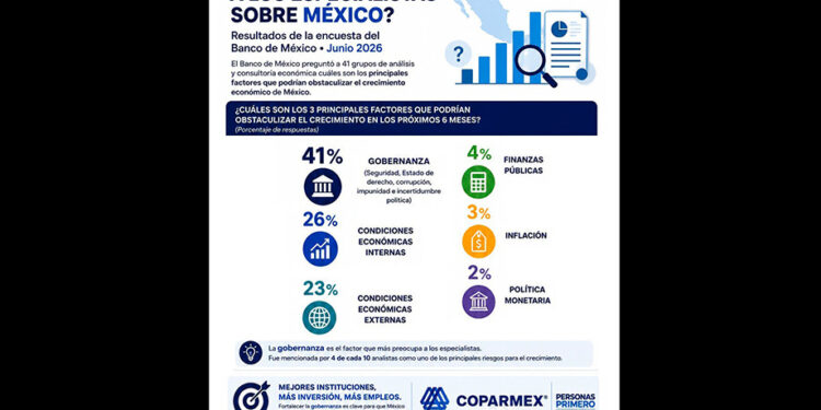 La gobernanza, el principal desafío para el crecimiento económico de México: Banxico