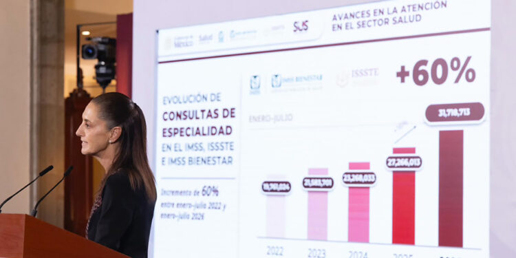 Claudia Sheinbaum destaca incremento de 60% en consultas de especialidad en el IMSS, ISSSTE e IMSS Bienestar, de enero-julio de 2022 al mismo periodo de 2026