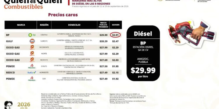 Gasolinera de Amozoc denunciada ante PROFECO por vender diésel muy caro