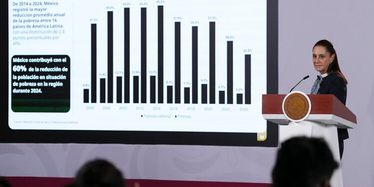 Hay crecimiento y distribución de la riqueza; México contribuyó con el 60% en reducción de la pobreza, según la CEPAL: Claudia Sheinbaum